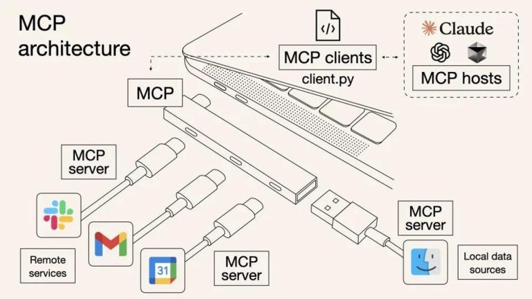 解密MCP:AI智能体的”万能插座”,如何重塑未来工作方式?缩略图 解密MCP:AI智能体的”万能插座”,如何重塑未来工作方式?缩略图