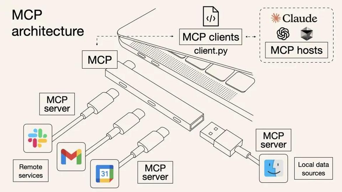 解密MCP：AI智能体的”万能插座”，如何重塑未来工作方式？缩略图